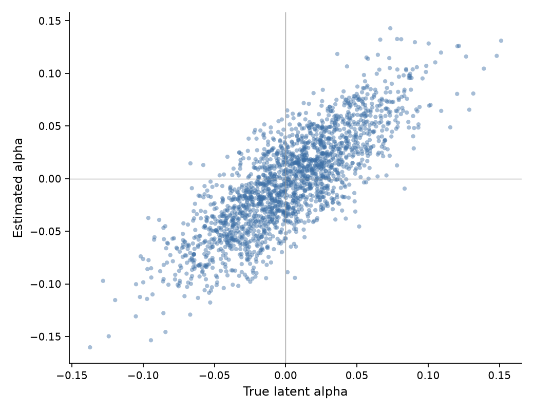 Scatter plot of estimated alpha against true latent alpha, clustered along the diagonal.
