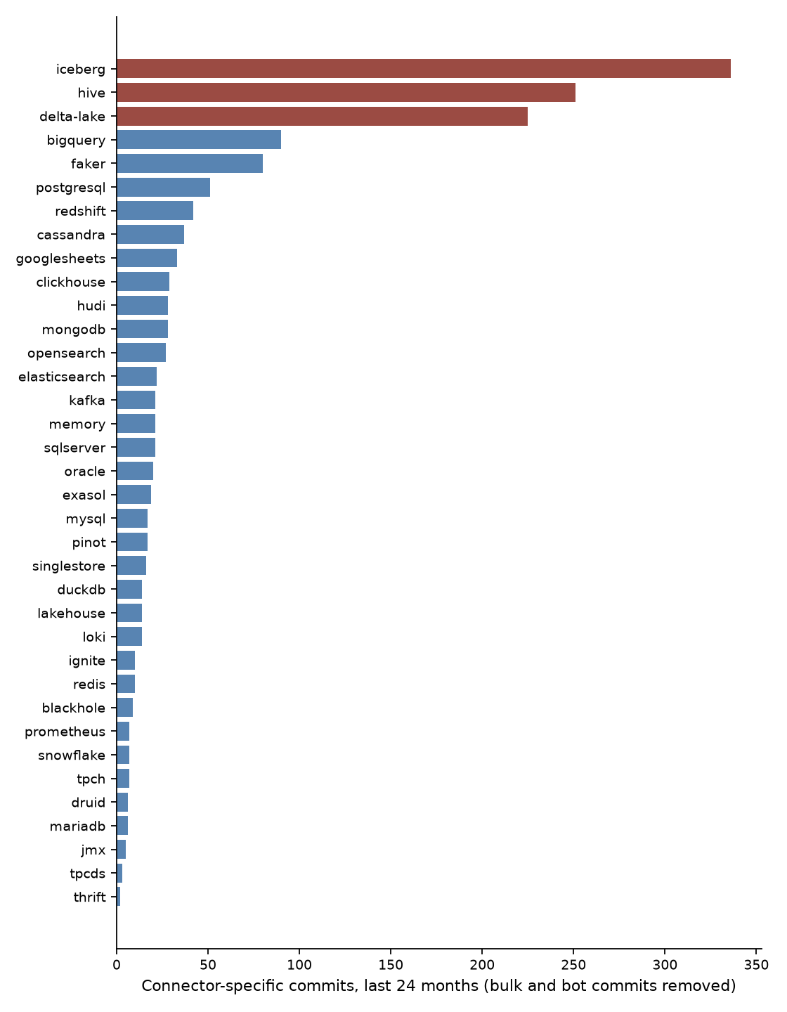 Horizontal bar chart of connector-specific commits over 24 months for all 36 documented Trino connectors, with Iceberg, Hive and Delta Lake far ahead and a long tail below 20 commits.